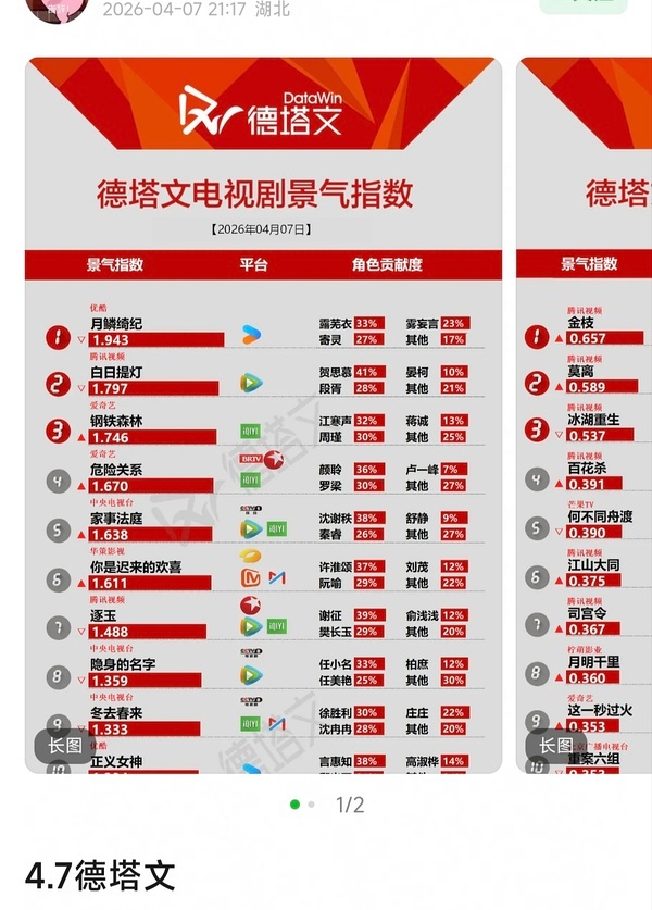 月鳞绮纪今天有追剧团，居然还降了啊不关演员的事，郭敬明剧情是真不行，当然他也爱捧