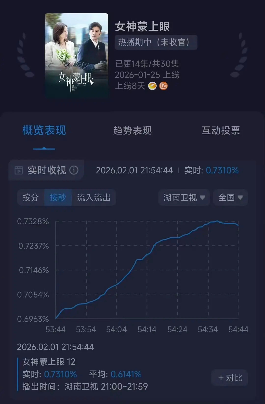 辛芷蕾的剧收视率又又又又起飞了，峰值突破0.73均值新高，年冠了吧？ 