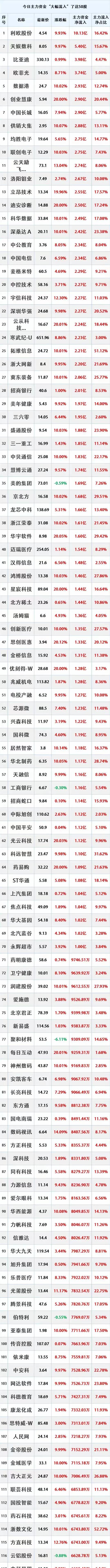 2025年2月10日，主力资金大幅流入的100只股票。
注：公开资料，个人收藏学