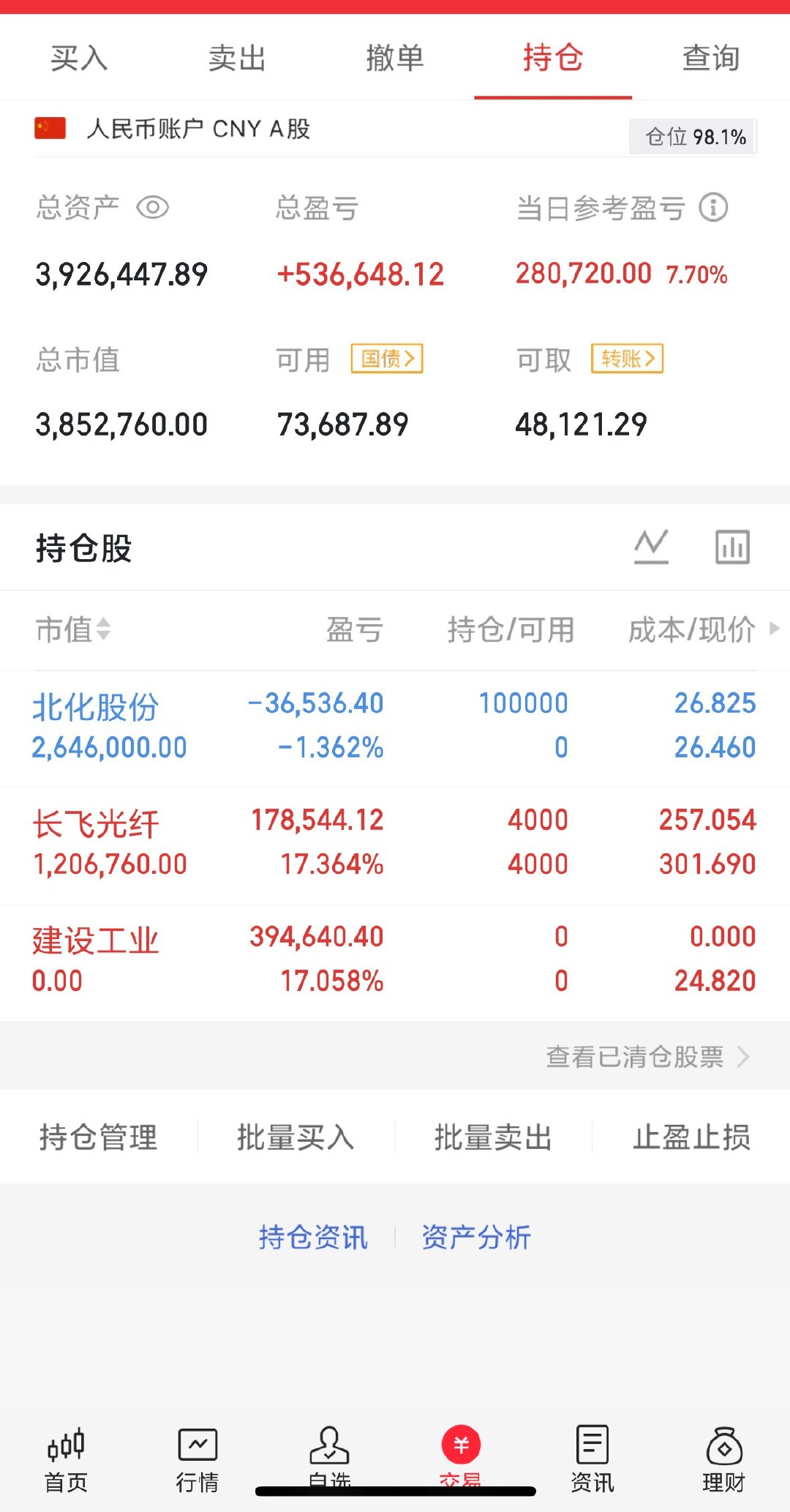 300w本金记录翻5倍（第25天）今日持仓票：北化gf，长飞ha今日总资产：39