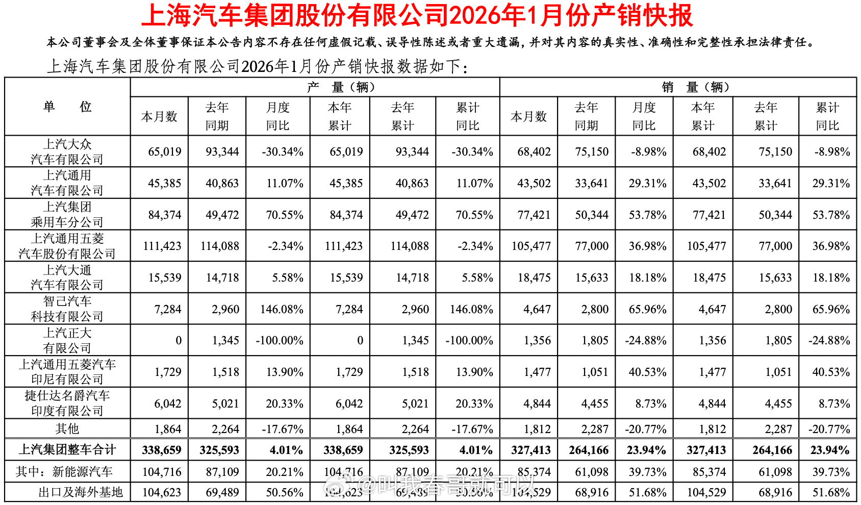 上汽集团（SH:600104）也公布销量成绩了，1月整车批售32.7万辆，同比增