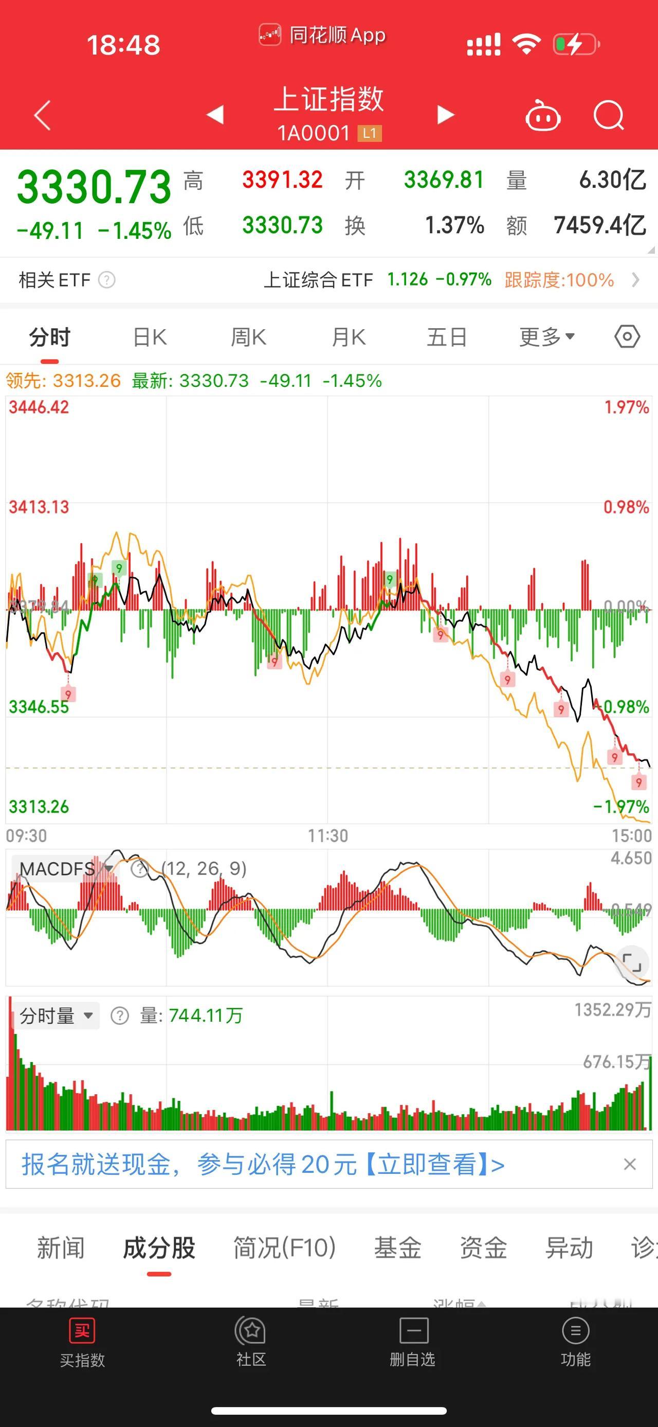 [红包][红包][红包]大盘今天杀得挺惨，这就很离谱了。不过老默昨天就觉得应该会