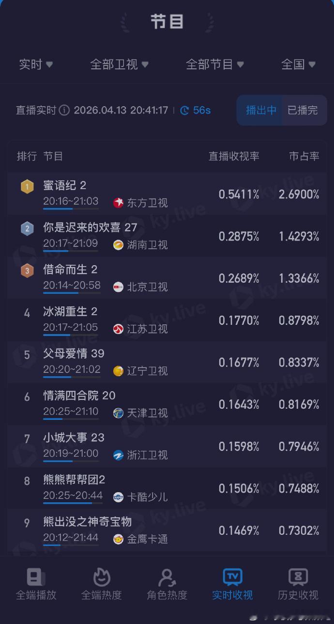 蜜语纪首播收视率首播收视亮眼，这部剧聚焦熟龄爱情和职场成长，朱珠从贵妇到保洁再到