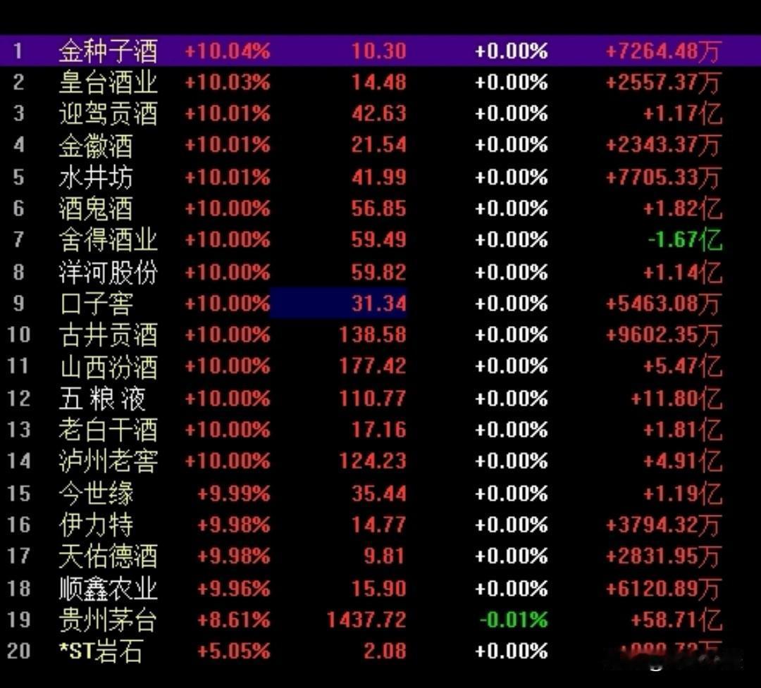 酒类板块全板块都掀涨停潮，二十只票十九只齐刷刷封板飘红，唯独飞天拖了后腿，慢悠悠