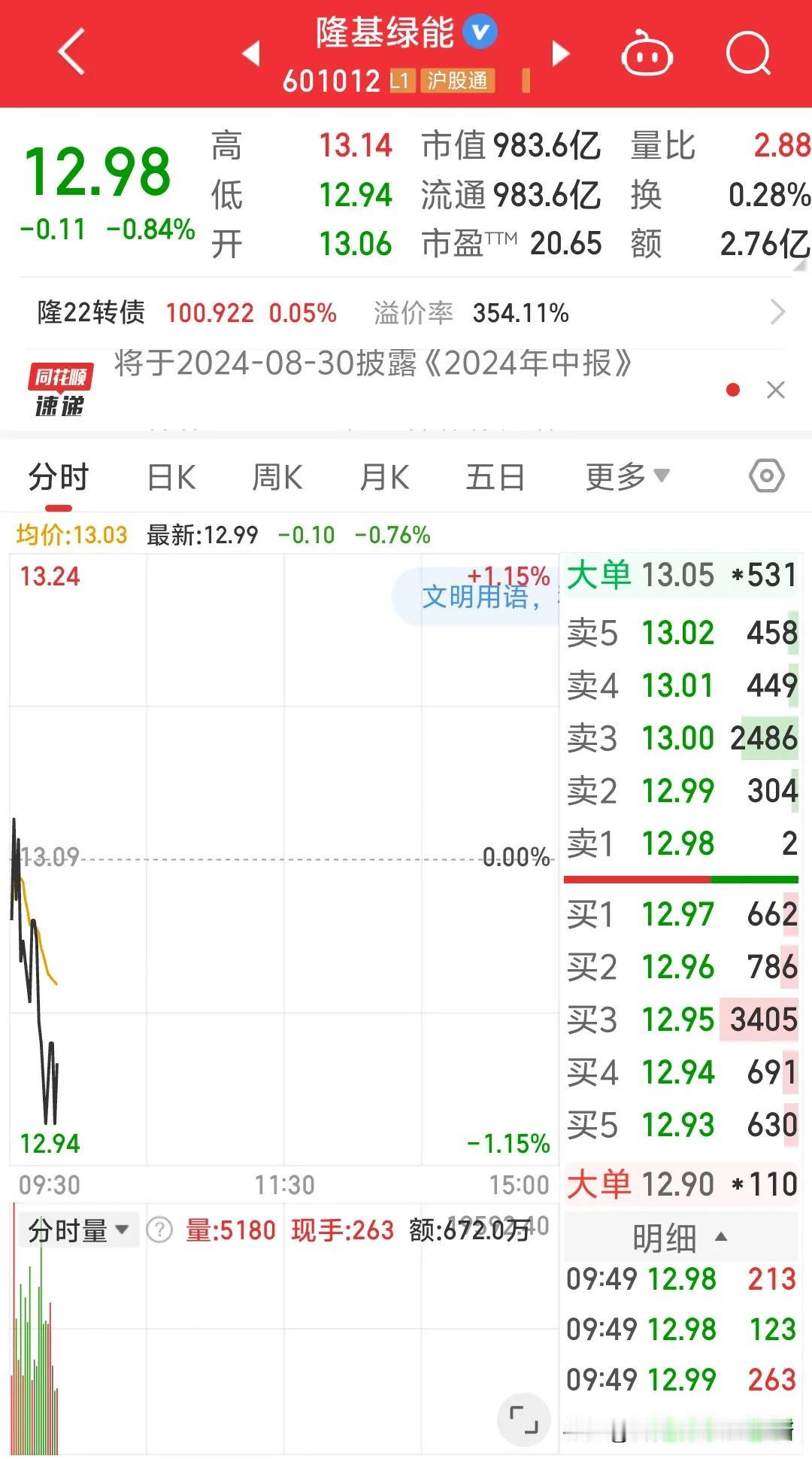 老样子一开盘就是来新低，看来今天情况不妙，我得注意点盘面这玩意跌破12.7块钱我