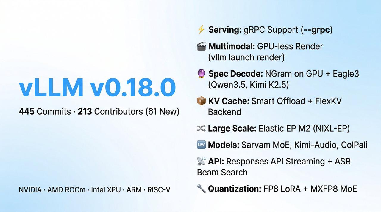 vLLM v0.18.0已出！来自213个贡献者的445个提交（61个新）。🎉