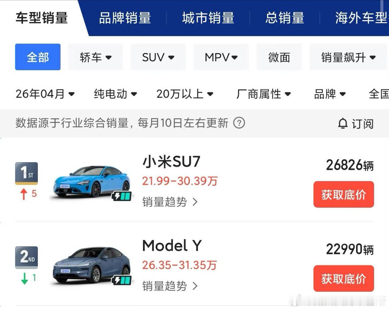 新SU7四月销量20万以上第一  看完4月销售数据还有些感慨，以前20万以上纯电
