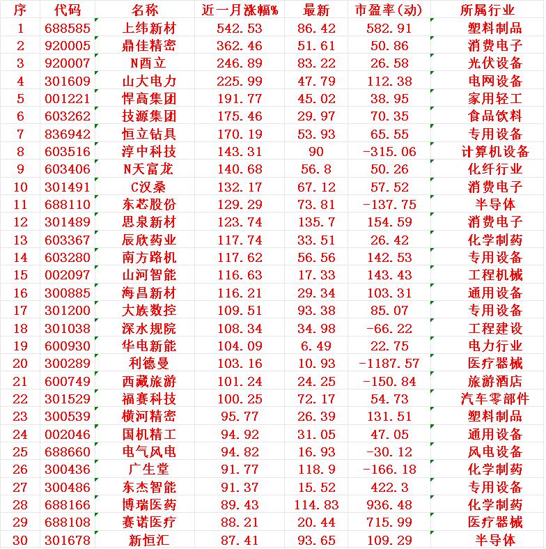 近一个月，整个市场“涨幅最大”的30个股一览!

序 名称 近一月涨幅%
1 上