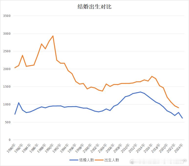 结婚人数与出生人数走势图 