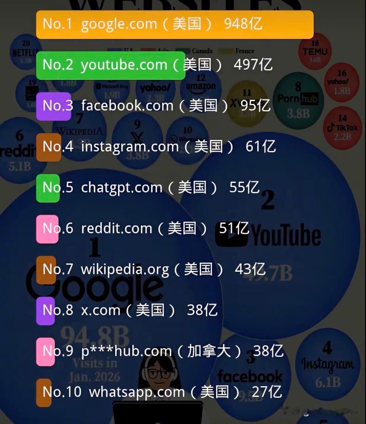 2026年访问量最大的十个网站 