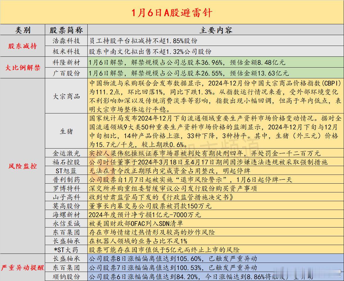 【1月6日投资避雷针：这家上市公司将被实施ST 上周五刚刚大涨13%】近日，A股
