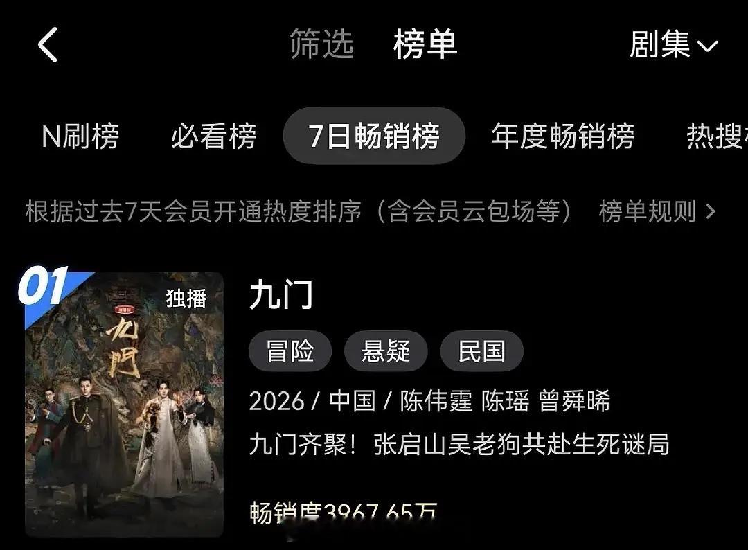陈伟霆《九门》开播第一天站内拉新、灯塔、抖影视榜登顶，郫县热门实时也登顶第一，九