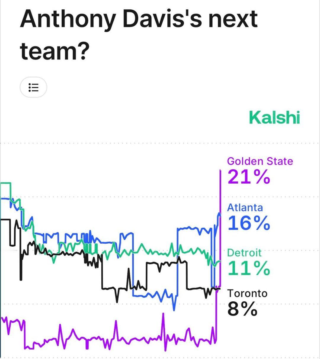 ➡不评价，怕被骂知名平台预测勇士是浓眉最热门下家！记者：独行侠公开兜售浓眉 