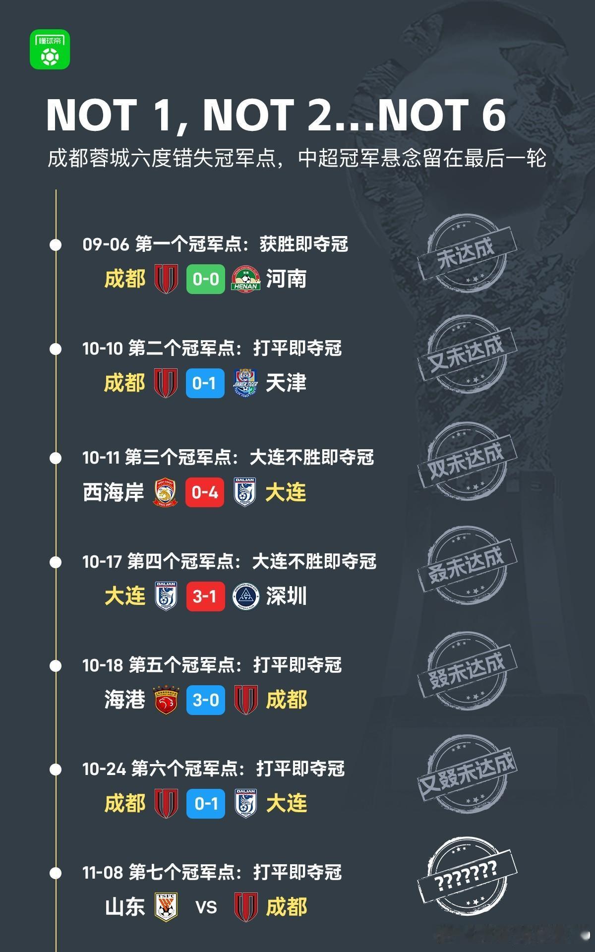 六连丢冠军点！成都蓉城把“夺冠剧本”玩成大型连续剧！
 中超今年最有喜剧效果的队