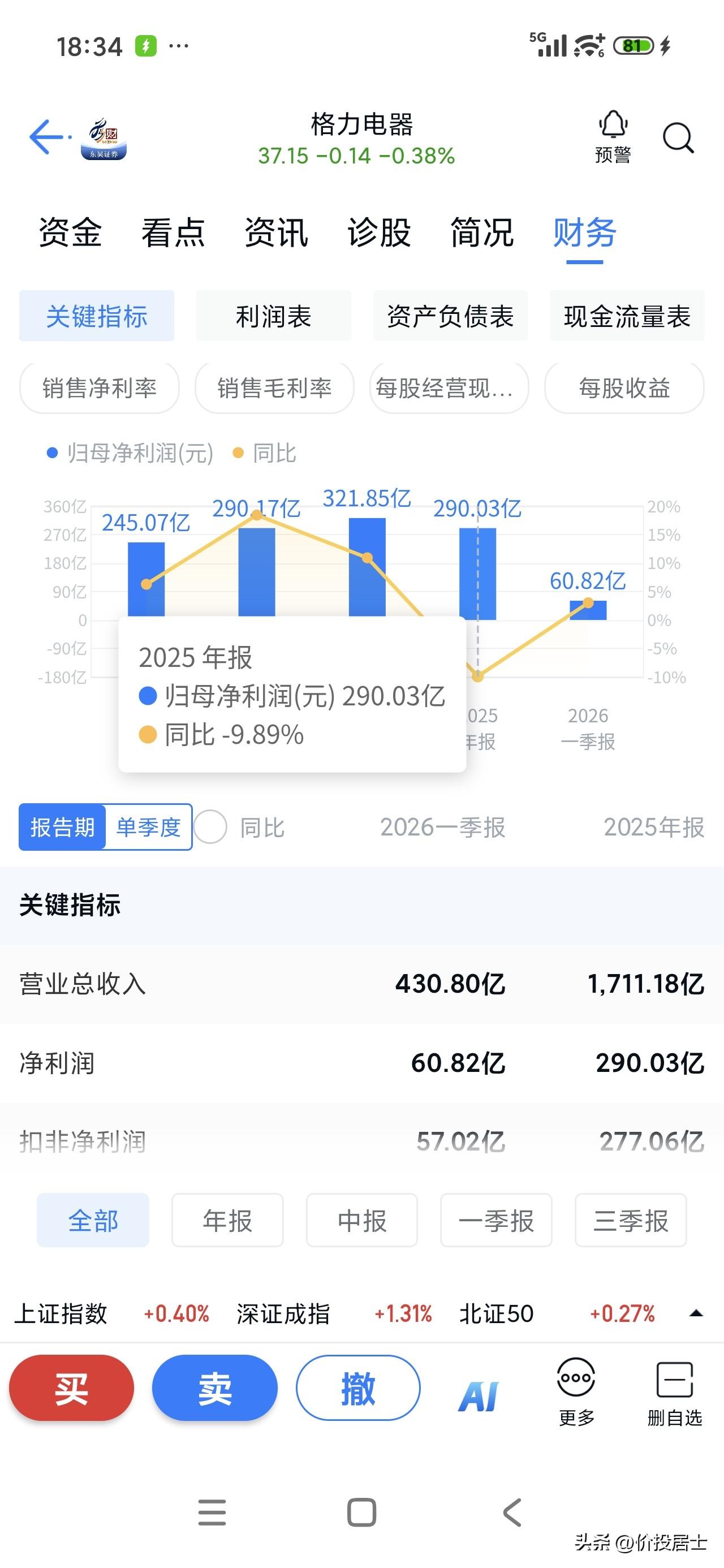科创50目前整体市值74628.62亿元，当前估值PE(TTM)=280.65倍