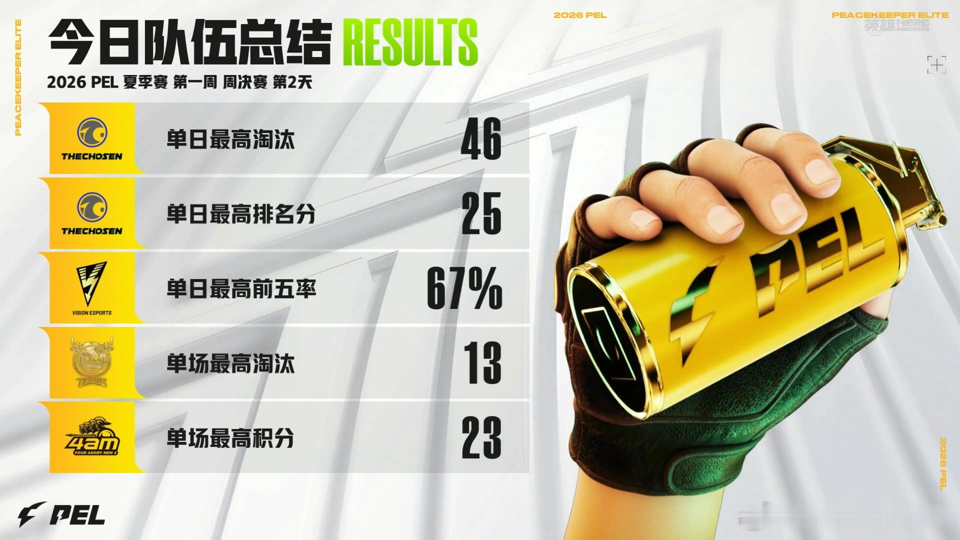 广州TC电竞和平精英分部杀疯了！单日46淘汰+25分霸榜，TCwyyOVO三数据