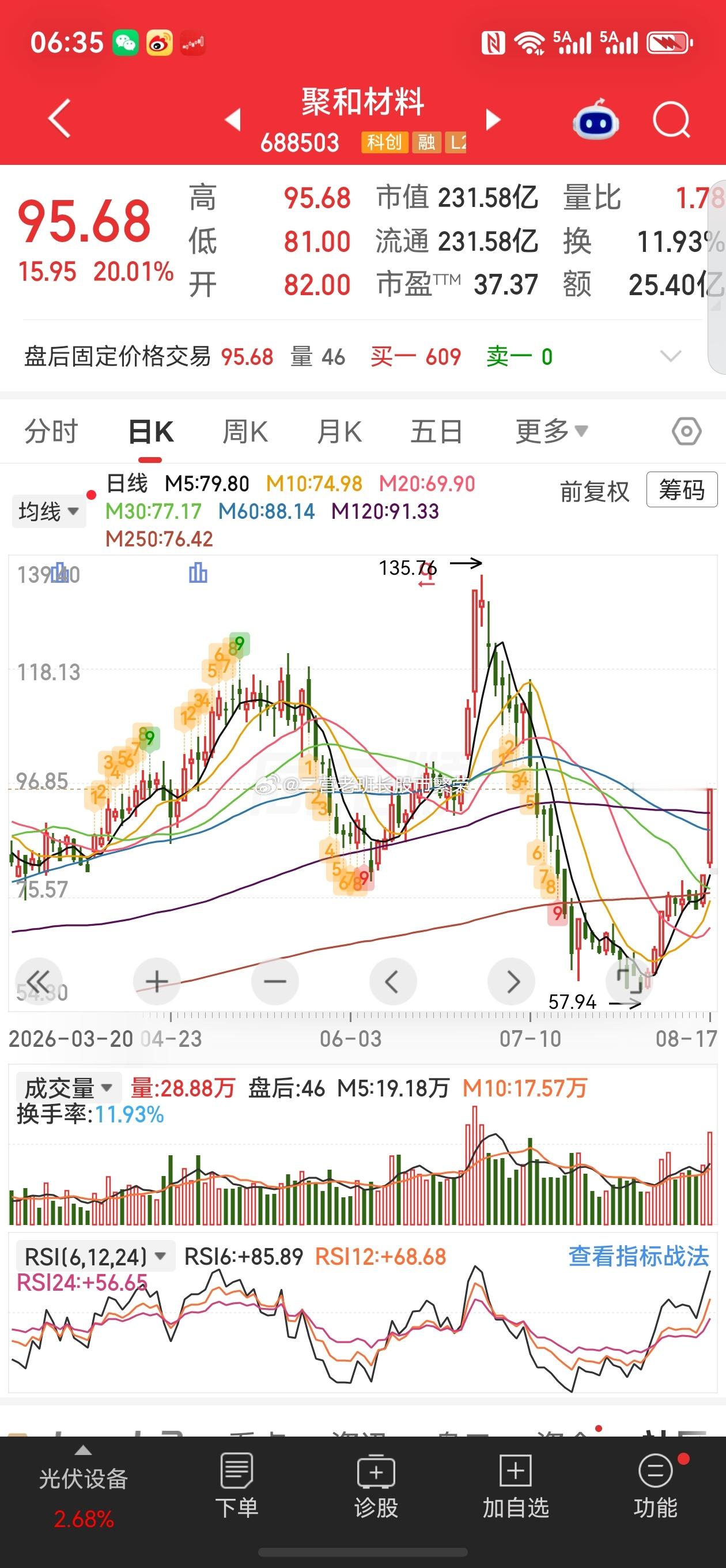 股票微博 聚和材料，今天20cm涨停，存储芯片材料的核心标的。走势拆解：①今天为