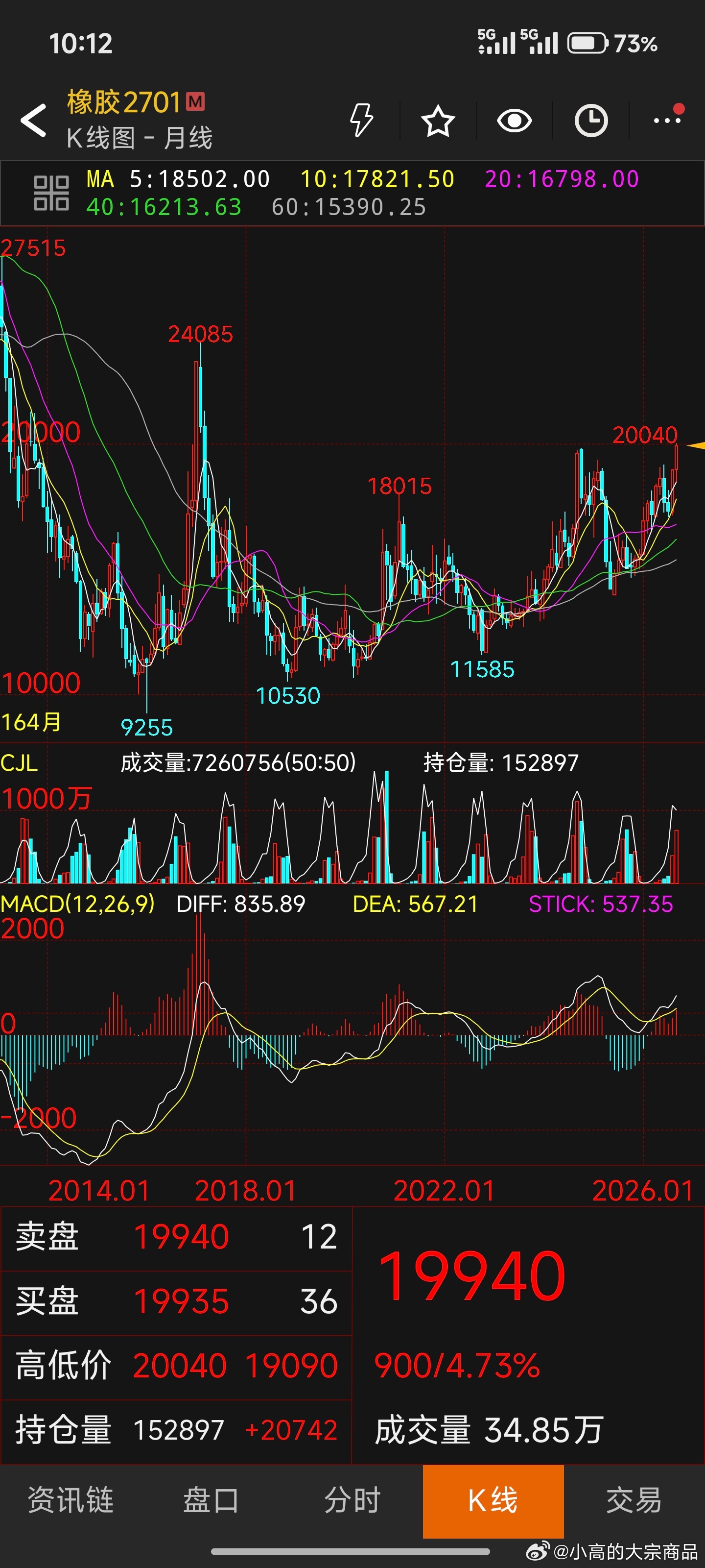 橡胶确实不错，打心眼里我是鄙视这品种前几年老有人问，我从不推荐毕竟我是操作过好几