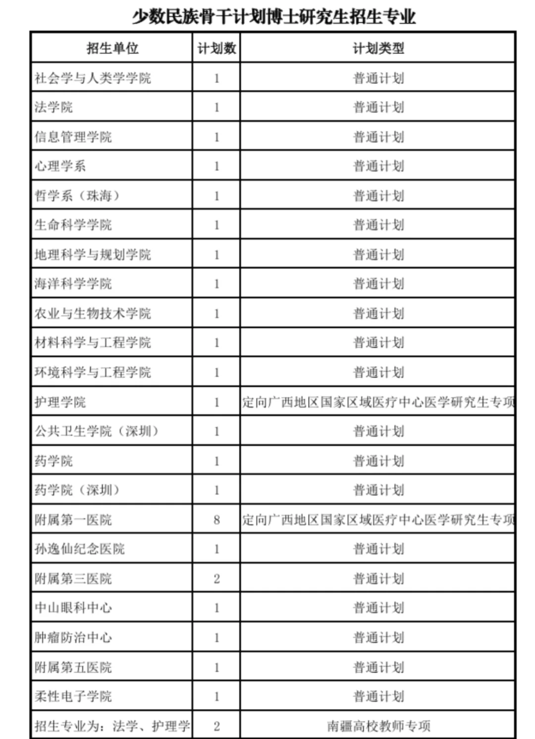 中山大学少干博士招生专业