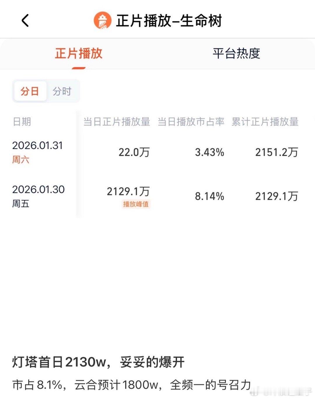 离谱，首日拉升这么低  怎么可能破千   最多六百多 