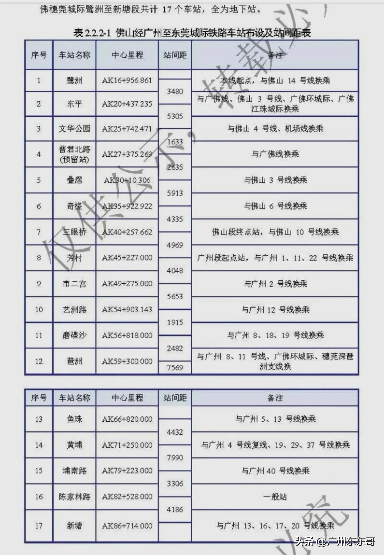 建设提速，佛穗莞城际启动二次环评公示，17个站点除了陈家林路站，至少有两条线路以