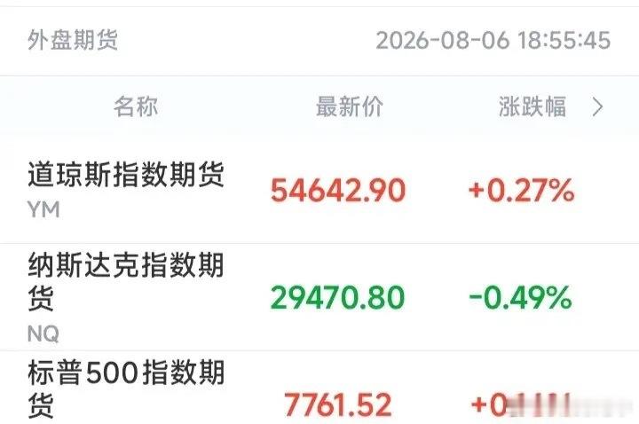 晚间6:55，看了一眼美股盘前，心里咯噔一下。道指期货涨0.27%，标普500涨