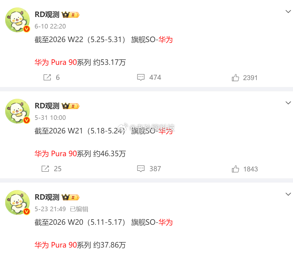 华为Pure 90系列销量已经达到53.17万一周时间增量为6.82万台，再上一