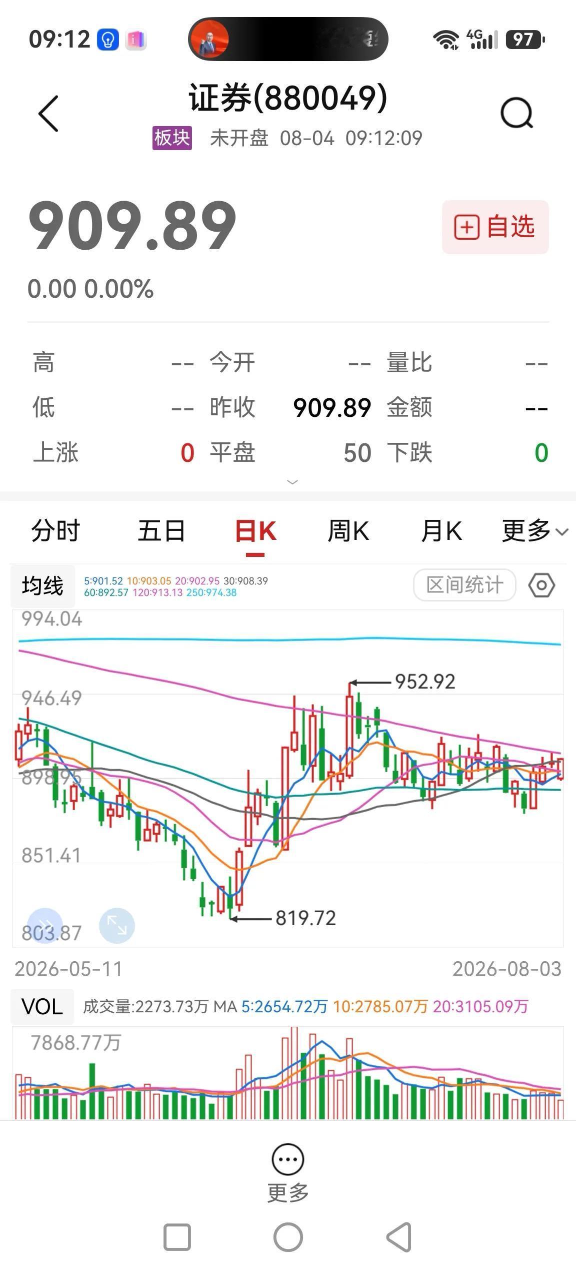 证券板块，还压得住吗？看几个细节：

1、昨日在周末的利空冲击下低开高走收出小阳