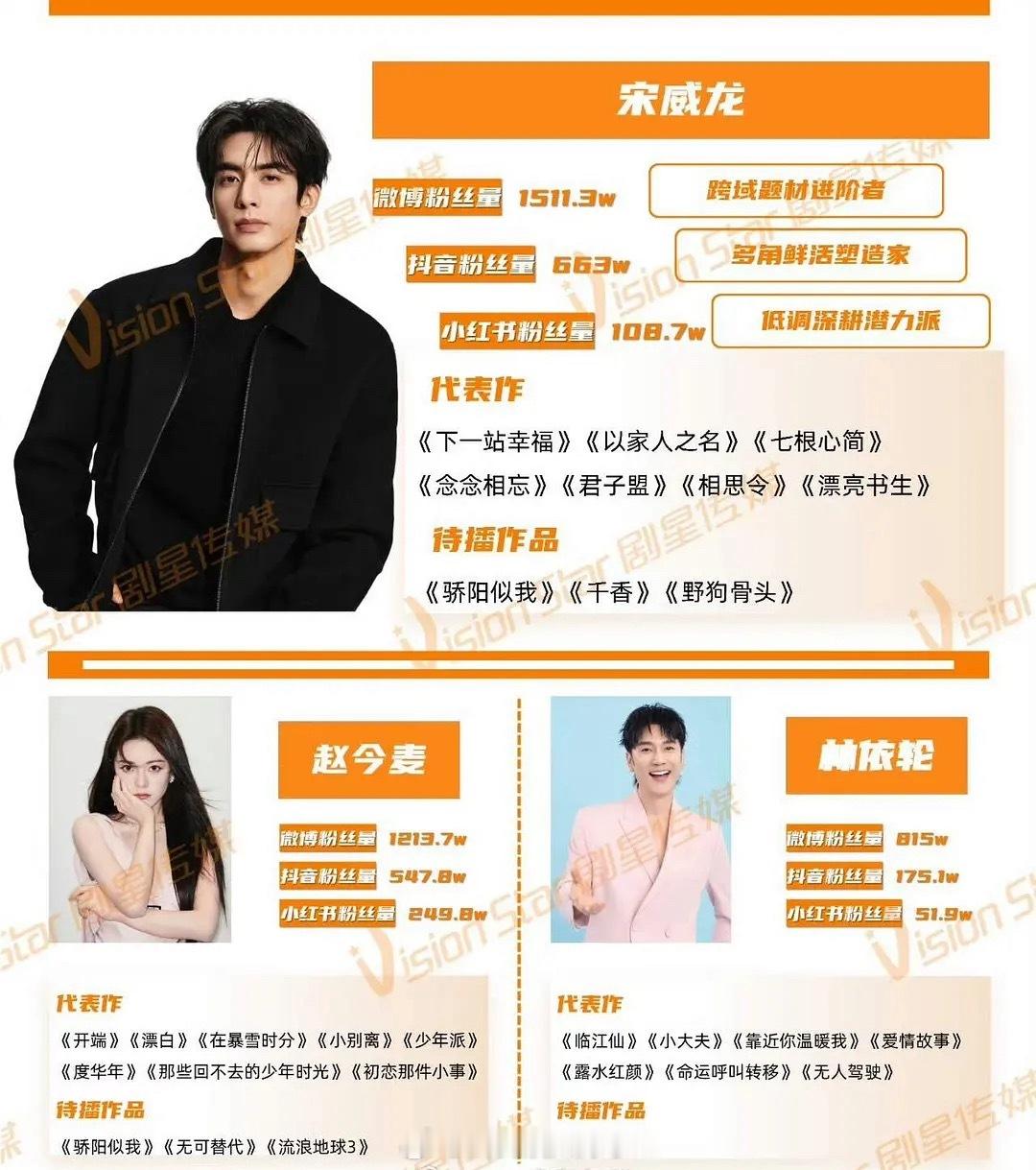 《骄阳似我》下个月播，现在已经开始招商了，宋威龙独占一个版面，所以这部剧主要靠男