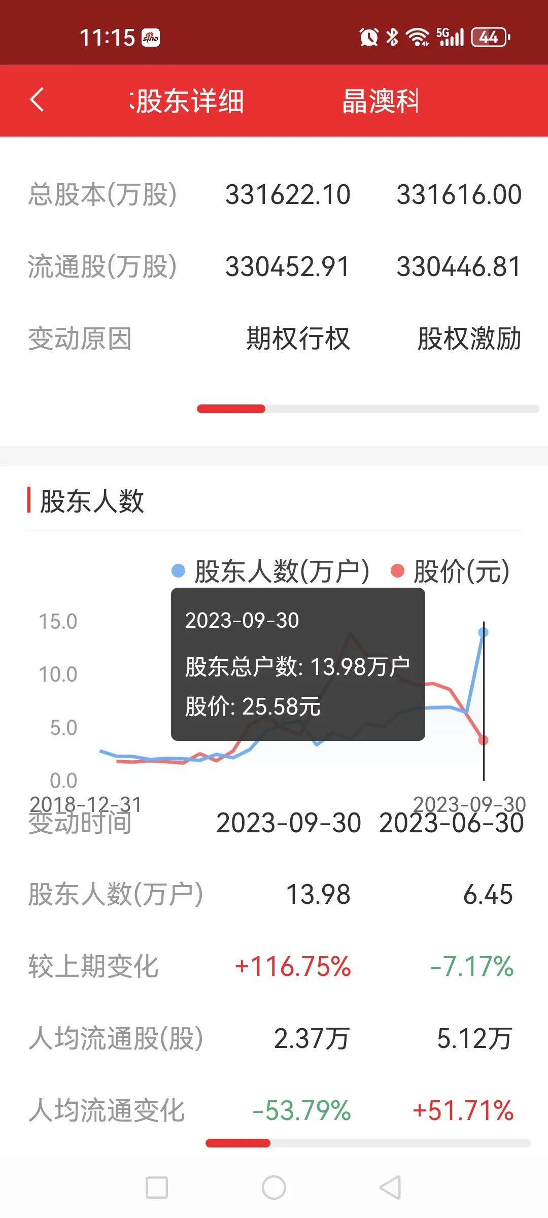 晶澳科技套住7万多抄底抄在半山腰的散户。2023年6月30日股东人数6.45万户