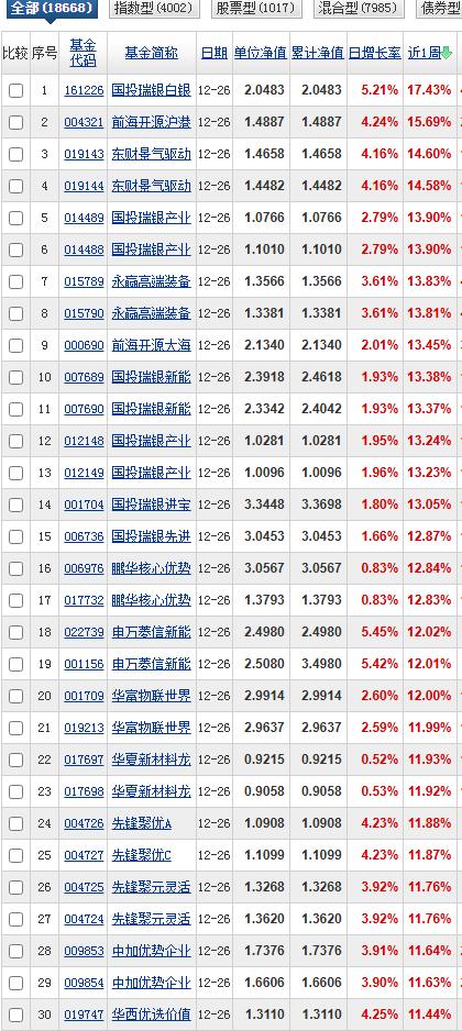周榜第一还是国投瑞银白银期货，也就是说这期3月榜，1月榜和周榜的冠军都是国投瑞银
