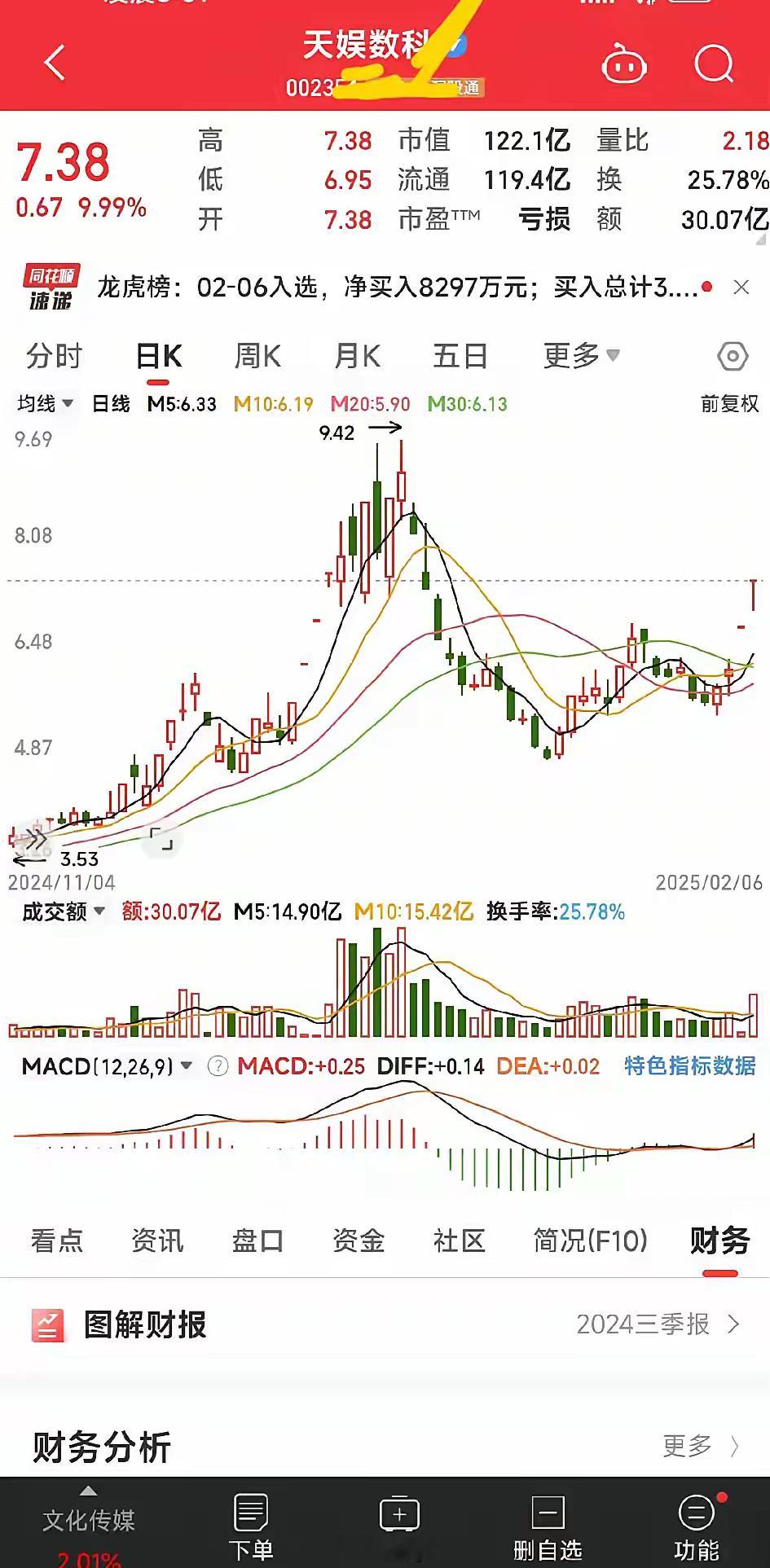 这只股票新增一个非常时髦的新概念，这就连续两个涨停了，还是十分强势的一字板和T字