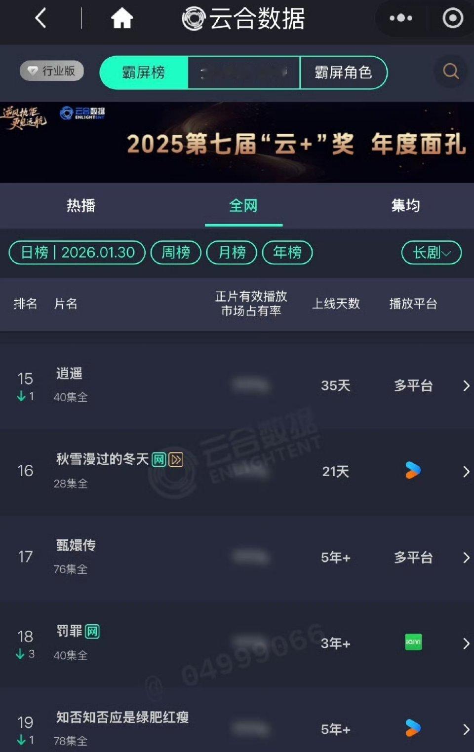 《知否知否应是绿肥红瘦》又登上云合年榜了进入第19名，这部剧长尾好牛 