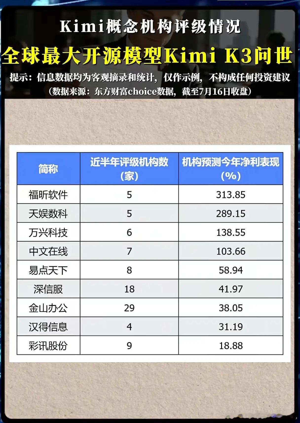 Kimi K3重磅发布！概念股机构评级榜单出炉，谁是业绩与认可度双龙头？随着全球