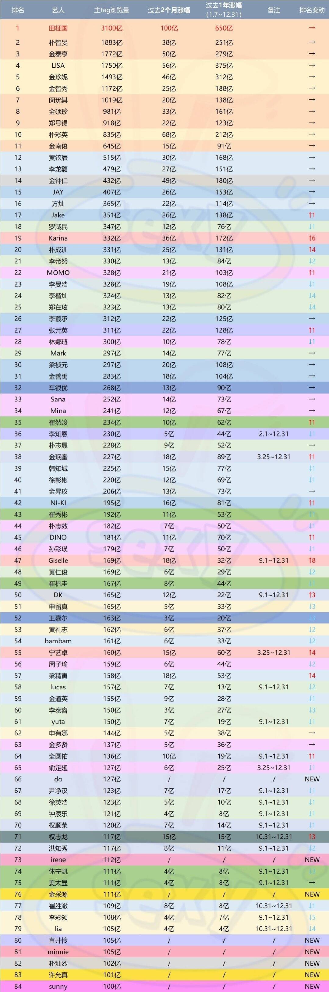 Kpop艺人TikTok年涨幅 田柾国我嘞个大断层 军白期都这么火！ 