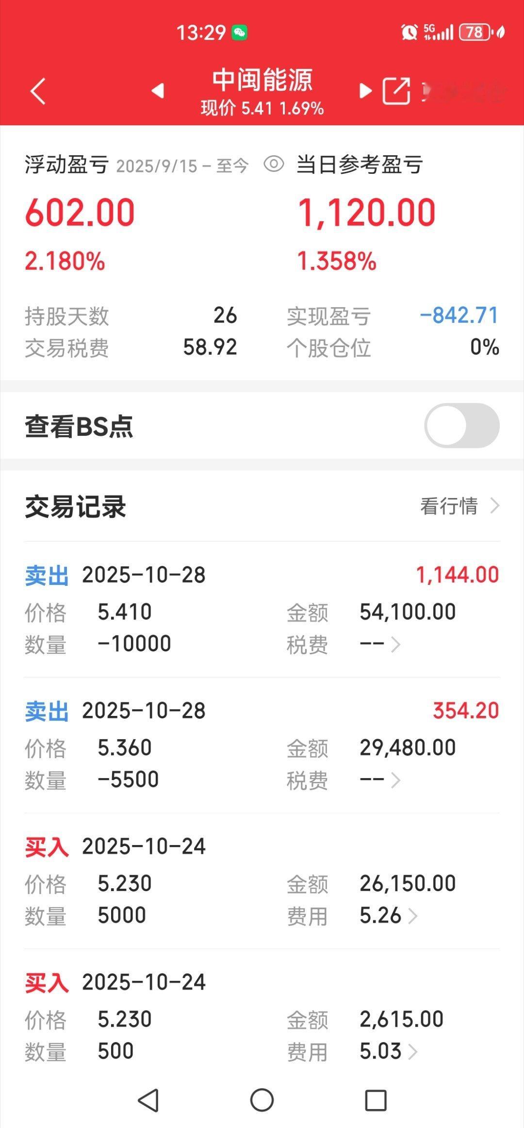 中闽解套卖了，赚602元。 ​​​