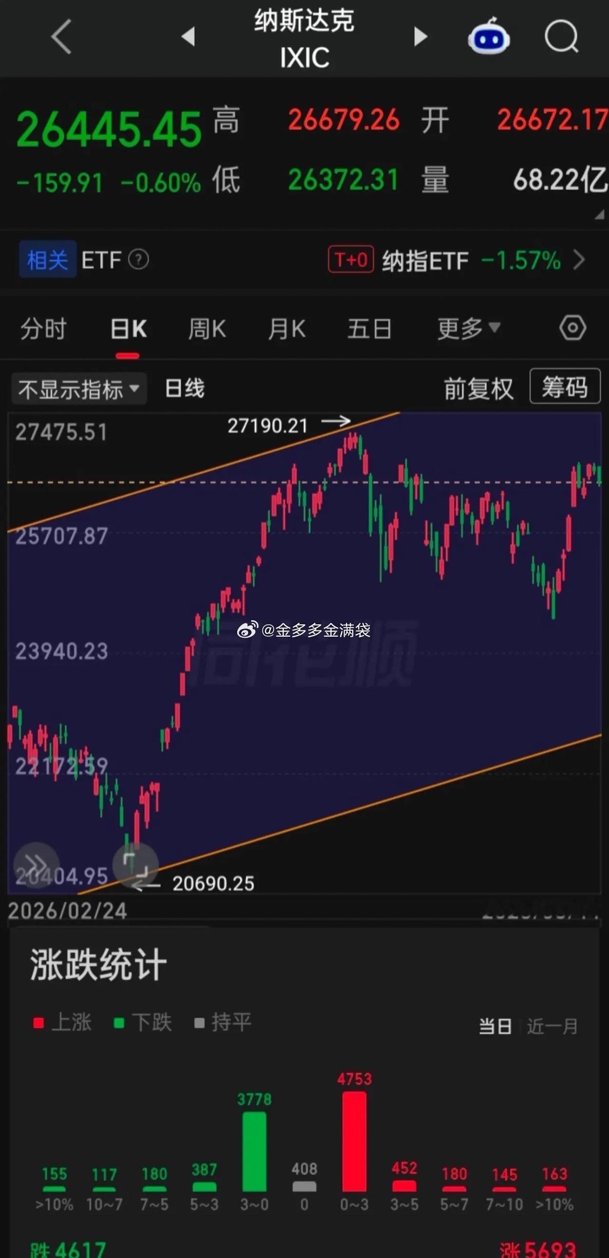【2026.08.11】美三大指一路走低，收盘齐微跌，上涨个股多于下跌个股家数，