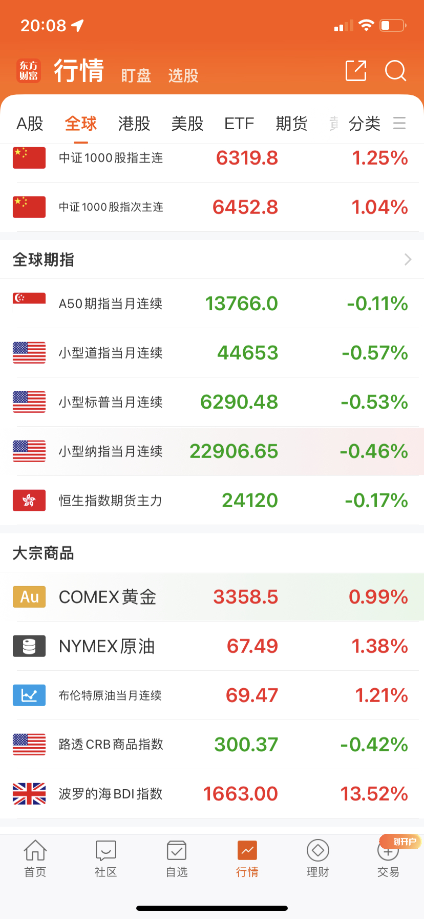 晚上黄金金价涨了不是什么好现象。 ​​​