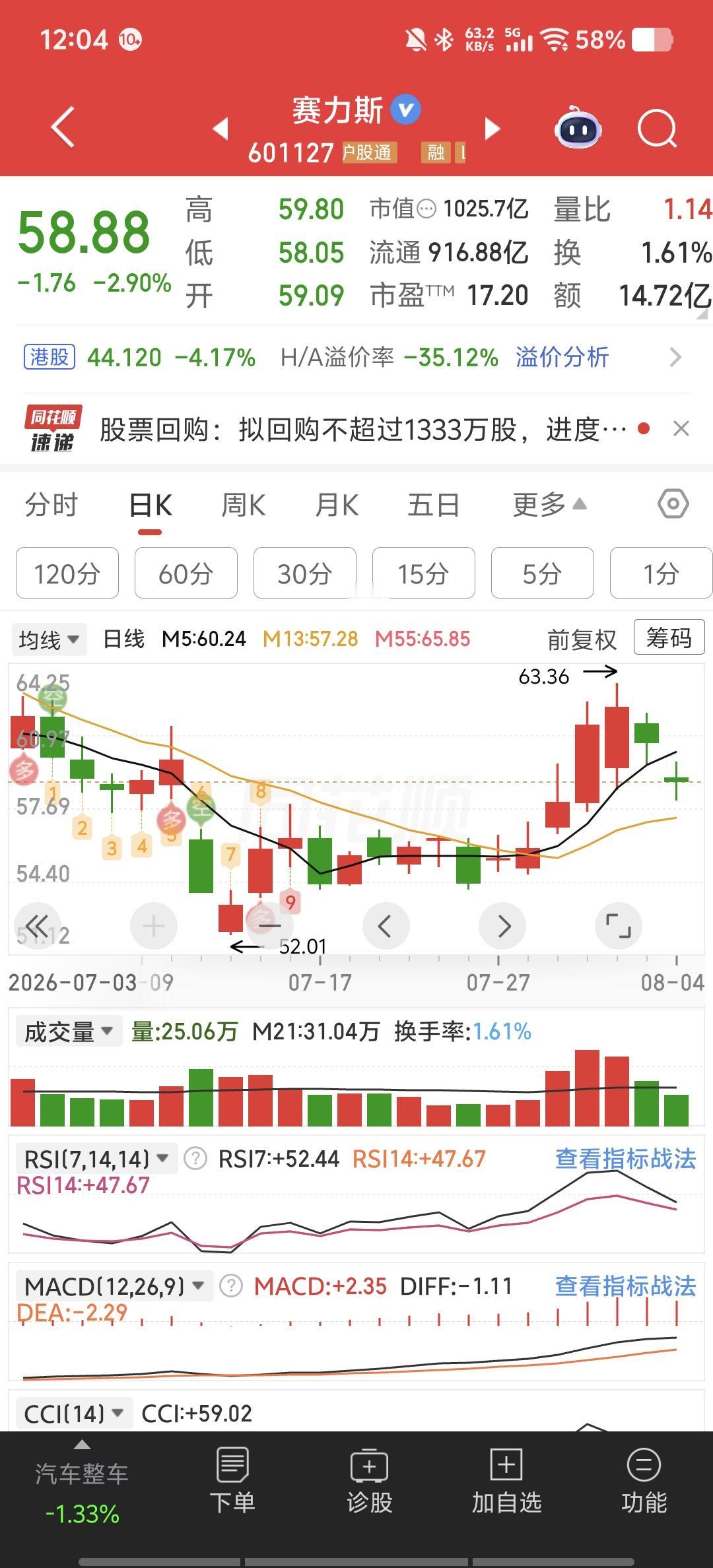 赛力斯7月销量跌了45%，有人慌，有人拿上亿真金白银往里冲。

7月数据出来了：