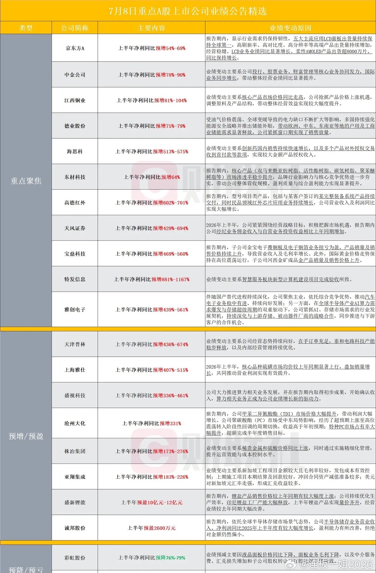一大波个股公布业绩，其中券商龙头和液晶龙头业绩最亮眼7月8号收盘后一大批公司公布