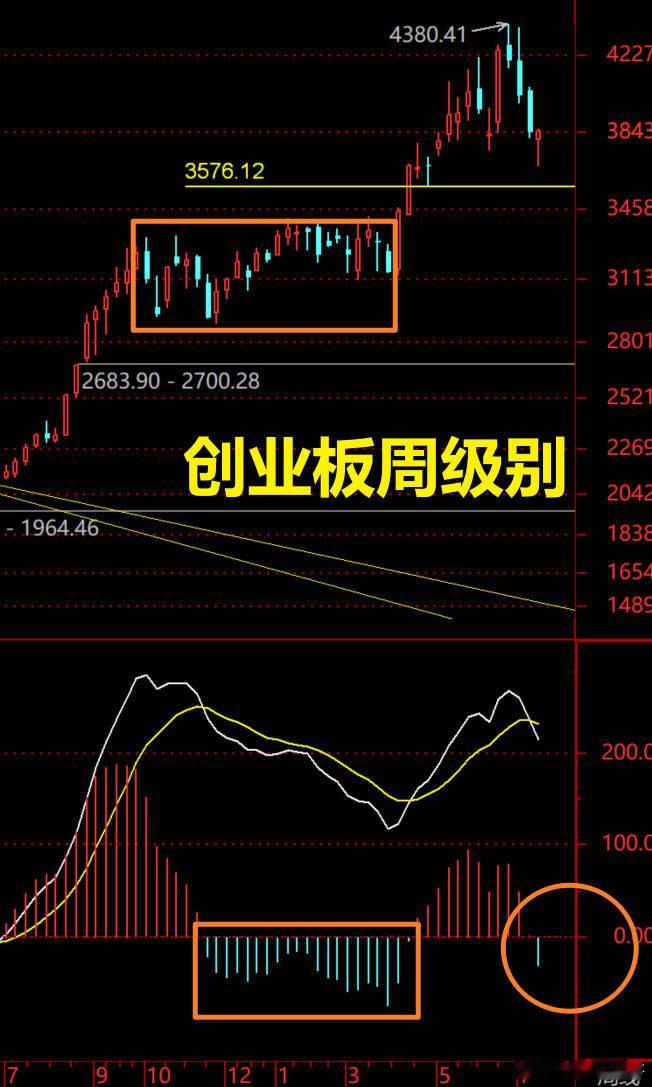从创业板角度看，目前短线形成的下跌通道非常明显，因此上午处于通道下沿时配合5分级