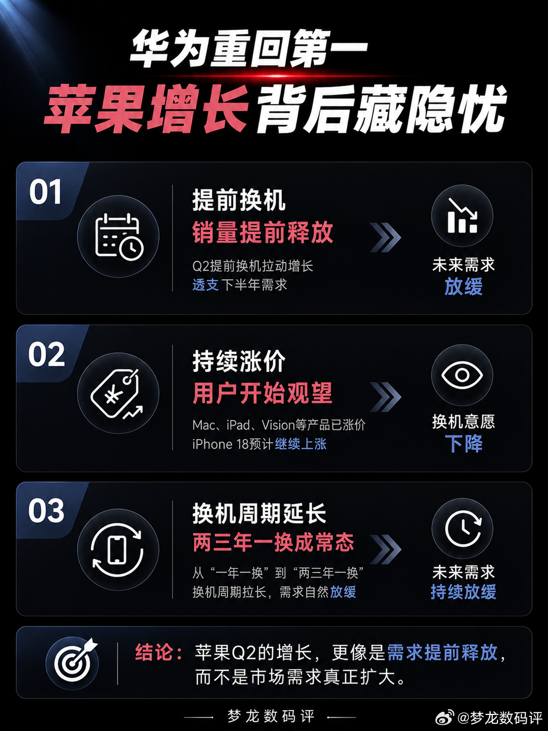 华为重回第一 苹果真的要变天了华为终于重回国内第一。2026 年 Q2 国内手机