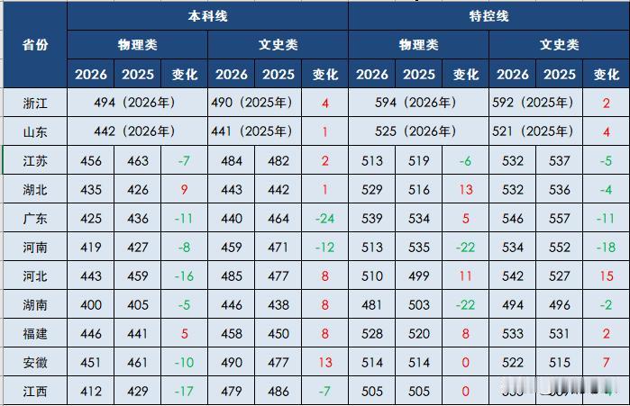 新高考I卷的11个省份，
2026年的高考录取分数线齐活了，
比较一下和去年的变