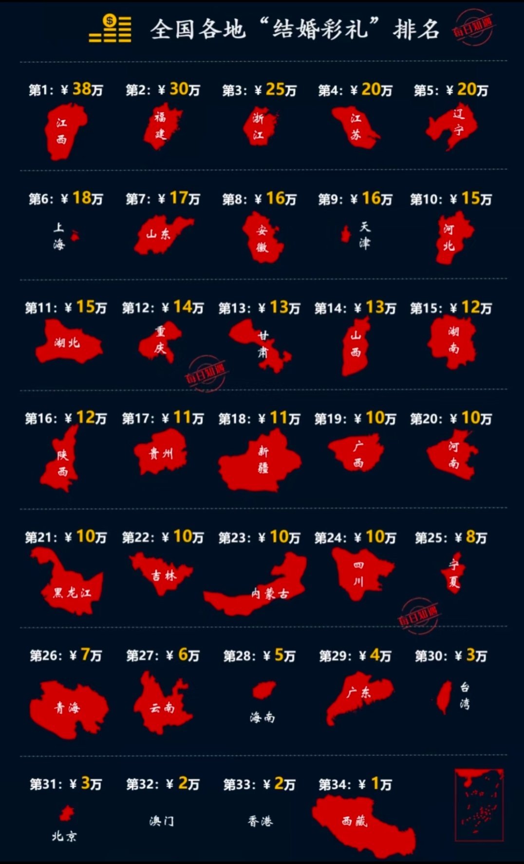 建议彩礼金额不超过6万元从目前的彩礼情况来看，彩礼不超过6万的地方还是很少的，即