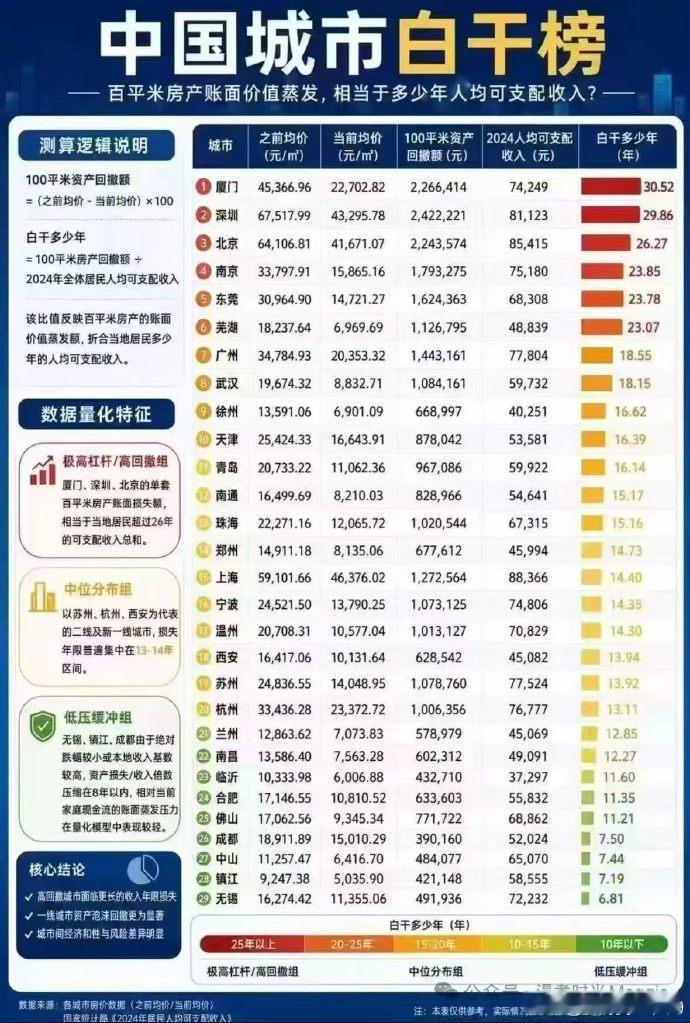 我那个房子也白干了，缩水35%。当初要是投纳指，或者投黄金现在都翻倍。 