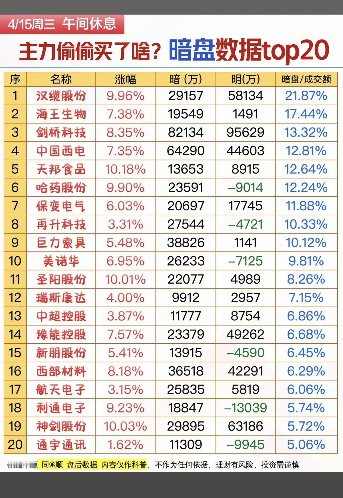 4.15周三  主力资金偷偷买了啥股？暗盘数据TOP20！

1.光纤光缆
2.