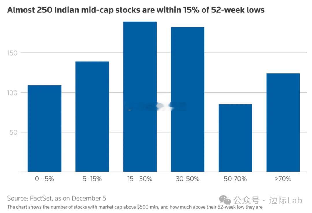 尽管印度Sensex与Nifty 50指数逼近历史高位，但在市值超过5亿美元的8