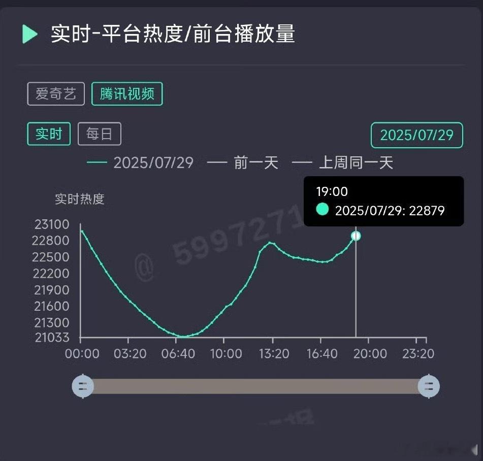 大事不妙！迪丽热巴的利剑玫瑰次日热度今日起点🐧22000上下，🥝6700上下