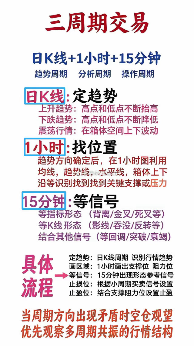 做交易不会看周期？这套三周期思路建议收藏。 ​​​