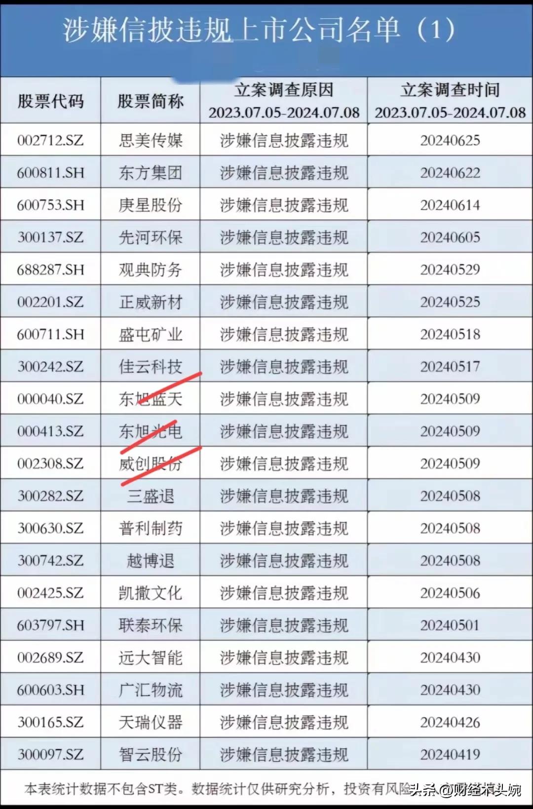 昨天创历史新高的水晶光电，今天暴雷了！实控人被立案调查！（附正在立案调查的公司名